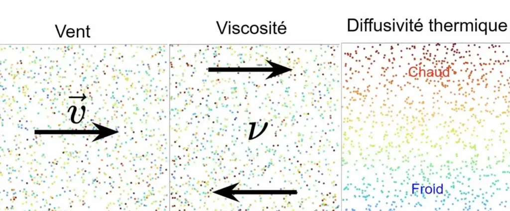 vent viscosité et diffusivité thermique