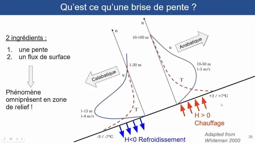 brise de pente