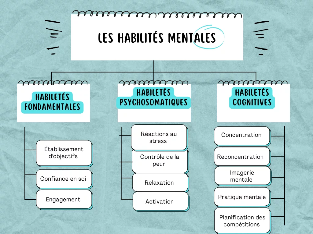 Habiletés mentales
